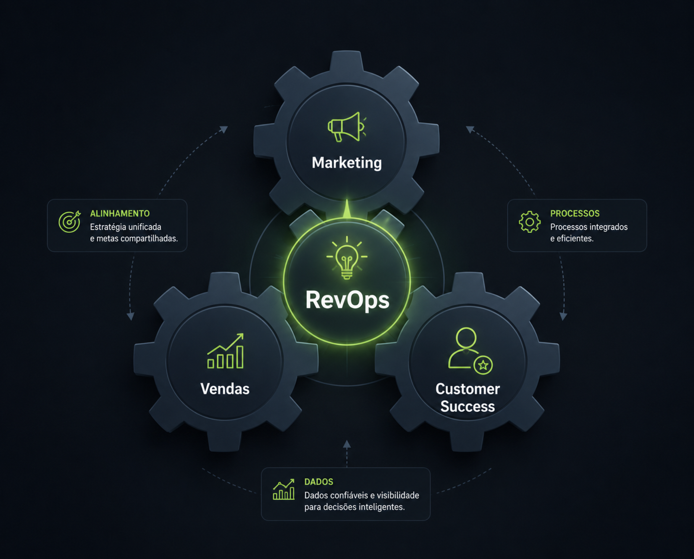 Infográfico sobre a unificação de setores através do marketing digital para B2B e RevOps